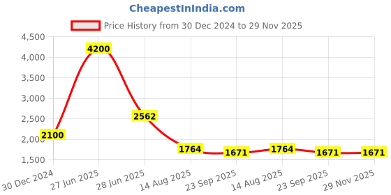 myntra.com INTERNATIONAL GIFT 7Pc Lord Ganesh Playing With Flute & Om Diya international gift Price History Graph from 30 Dec 2024 to 29 Nov 2025