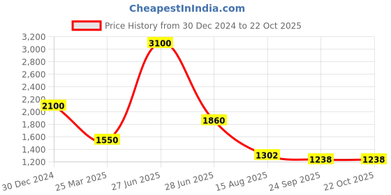 myntra.com INTERNATIONAL GIFT 7Pcs Bronze & Red Home Gift Sets international gift Price History Graph from 30 Dec 2024 to 21 Oct 2025
