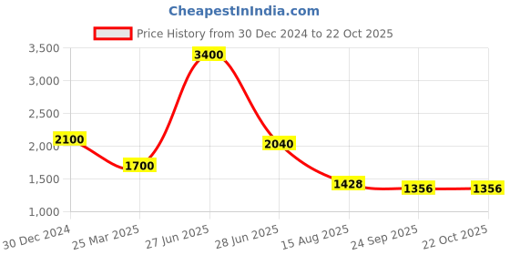 myntra.com INTERNATIONAL GIFT 7Pcs Bronze & Red Home Gift Sets international gift Price History Graph from 30 Dec 2024 to 22 Oct 2025