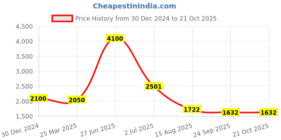 myntra.com INTERNATIONAL GIFT 7Pcs Bronze & Red Home Gift Sets international gift Price History Graph from 30 Dec 2024 to 20 Oct 2025