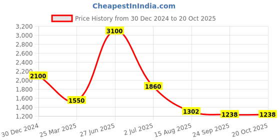 myntra.com INTERNATIONAL GIFT 7Pcs Bronze & Red Home Gift Sets international gift Price History Graph from 30 Dec 2024 to 20 Oct 2025