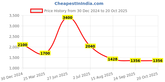 myntra.com INTERNATIONAL GIFT 7Pcs Bronze & Red Home Gift Sets international gift Price History Graph from 30 Dec 2024 to 20 Oct 2025