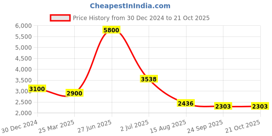 myntra.com INTERNATIONAL GIFT 7Pcs Bronze & Red Home Gift Sets international gift Price History Graph from 30 Dec 2024 to 21 Oct 2025