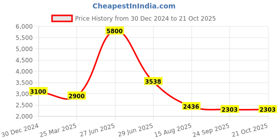 myntra.com INTERNATIONAL GIFT 7Pcs Bronze & Red Home Gift Sets international gift Price History Graph from 30 Dec 2024 to 20 Oct 2025