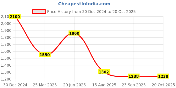myntra.com INTERNATIONAL GIFT 7Pcs Bronze & Red Home Gift Sets international gift Price History Graph from 30 Dec 2024 to 20 Oct 2025