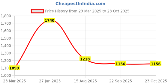 myntra.com INTERNATIONAL GIFT Animal Showpiece Black Cat Birds & Animals Figurine Showpiece international gift Price History Graph from 23 Mar 2025 to 22 Oct 2025