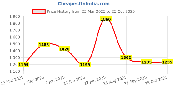 myntra.com INTERNATIONAL GIFT Animal Showpiece Black Deer Birds & Animals Figurine Showpiece international gift Price History Graph from 23 Mar 2025 to 25 Oct 2025