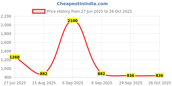 myntra.com INTERNATIONAL GIFT Animal Showpiece Black Horse Birds & Animals Figurine Showpiece international gift Price History Graph from 27 Jun 2025 to 24 Oct 2025