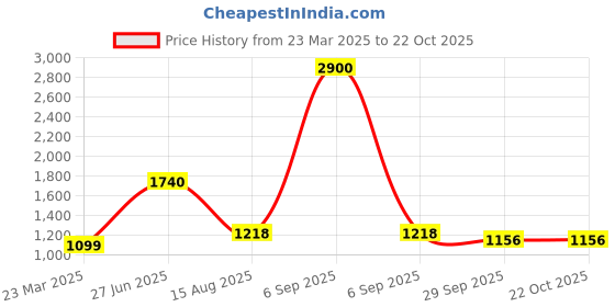 myntra.com INTERNATIONAL GIFT Animal Showpiece Black Stylish Dog Figurine Showpiece international gift Price History Graph from 23 Mar 2025 to 21 Oct 2025