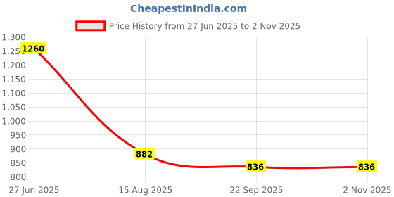 myntra.com INTERNATIONAL GIFT Animal Showpiece Blue Set Of 2 Elephant Animal Figurine Showpiece international gift Price History Graph from 27 Jun 2025 to 2 Nov 2025