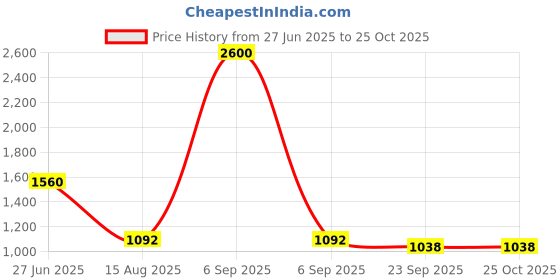 myntra.com INTERNATIONAL GIFT Animal Showpiece Gold-Toned Elephant Birds & Animals Figurine Showpiece international gift Price History Graph from 27 Jun 2025 to 24 Oct 2025