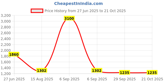 myntra.com INTERNATIONAL GIFT Animal Showpiece Gold-Toned Leopard Birds & Animals Figurine Showpiece international gift Price History Graph from 27 Jun 2025 to 21 Oct 2025