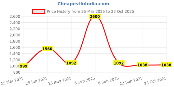 myntra.com INTERNATIONAL GIFT Animal Showpiece White & Gold Lion Statue Animal Figurine Showpiece international gift Price History Graph from 25 Mar 2025 to 23 Oct 2025