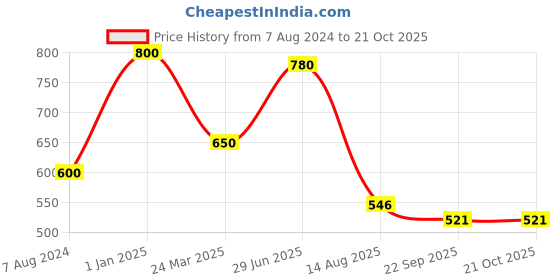 myntra.com INTERNATIONAL GIFT Apple Shaped Ganpati Car Desk Board Idol international gift Price History Graph from 7 Aug 2024 to 20 Oct 2025