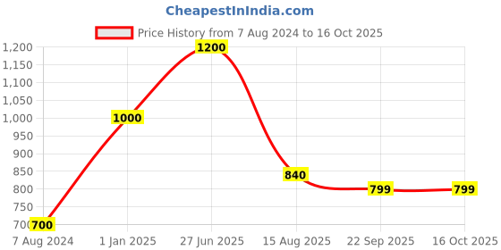 myntra.com INTERNATIONAL GIFT Beige & Red Ganesh With Table & Shehanais Instrument Statue Gift Sets international gift Price History Graph from 7 Aug 2024 to 16 Oct 2025