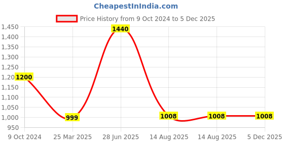 myntra.com INTERNATIONAL GIFT Beige & Red Rose with Love Photo Frame & Box international gift Price History Graph from 9 Oct 2024 to 5 Dec 2025
