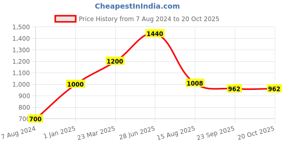 myntra.com INTERNATIONAL GIFT Beige Rose & Greeting Cards Inside Message Bottle international gift Price History Graph from 7 Aug 2024 to 19 Oct 2025