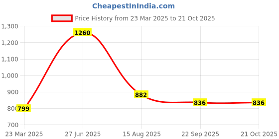 myntra.com INTERNATIONAL GIFT Black & Gold Toned Lady Girl & Flower Vase Figurine Showpiece international gift Price History Graph from 23 Mar 2025 to 21 Oct 2025
