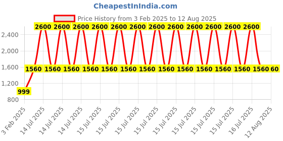 myntra.com INTERNATIONAL GIFT Black Buddha Idol Showpiece international gift Price History Graph from 3 Feb 2025 to 15 Jul 2025