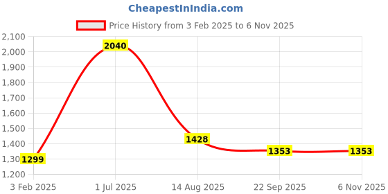 myntra.com INTERNATIONAL GIFT Black Buddha Idol Showpiece international gift Price History Graph from 3 Feb 2025 to 3 Nov 2025