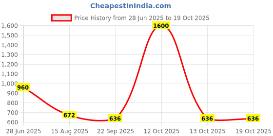 myntra.com INTERNATIONAL GIFT Black Printed Ceramic Glossy Mugs Set of Cups and Mugs international gift Price History Graph from 28 Jun 2025 to 18 Oct 2025