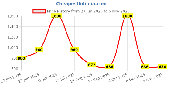 myntra.com INTERNATIONAL GIFT Black Printed Ceramic Glossy Mugs Set of Cups and Mugs international gift Price History Graph from 27 Jun 2025 to 2 Nov 2025
