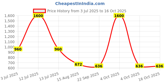 myntra.com INTERNATIONAL GIFT Black Printed Ceramic Glossy Mugs Set of Cups and Mugs international gift Price History Graph from 3 Jul 2025 to 16 Oct 2025