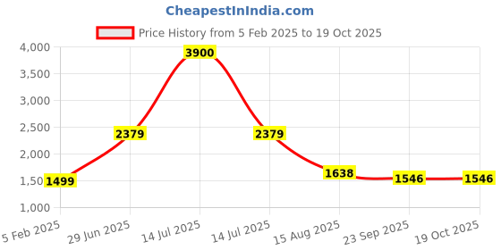myntra.com INTERNATIONAL GIFT Black Set of 3 Copper Solid Water Bottle international gift Price History Graph from 5 Feb 2025 to 17 Oct 2025