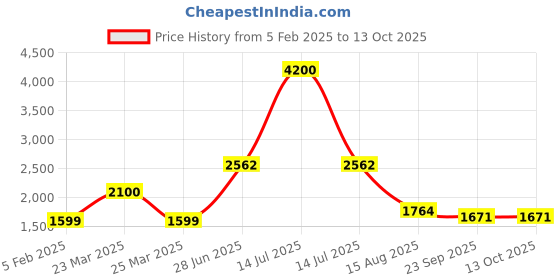 myntra.com INTERNATIONAL GIFT Black Set of 3 Copper Solid Water Bottle international gift Price History Graph from 5 Feb 2025 to 13 Oct 2025