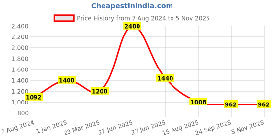 myntra.com INTERNATIONAL GIFT Blue 3 Pcs Pen With Business Card Holder & Apple Shape Gift Set international gift Price History Graph from 7 Aug 2024 to 2 Nov 2025