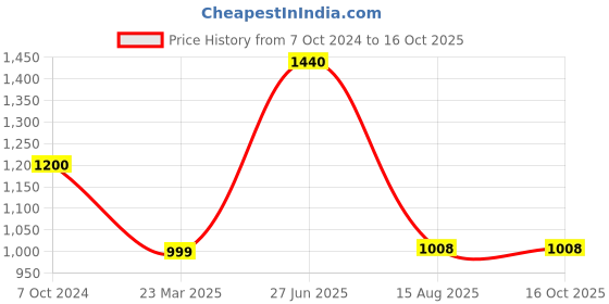 myntra.com INTERNATIONAL GIFT Blue & Red 2 Pieces Rose with Heart Emoji and Photo Frame international gift Price History Graph from 7 Oct 2024 to 16 Oct 2025