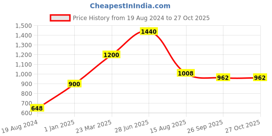 myntra.com INTERNATIONAL GIFT Blue Rose Flower With Leaf Gift Set international gift Price History Graph from 19 Aug 2024 to 27 Oct 2025