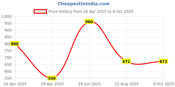 myntra.com INTERNATIONAL GIFT Bowl Set with Tray & Spoons international gift Price History Graph from 26 Apr 2025 to 9 Oct 2025