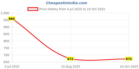 myntra.com INTERNATIONAL GIFT Bowl Set with Tray & Spoons international gift Price History Graph from 4 Jul 2025 to 9 Oct 2025