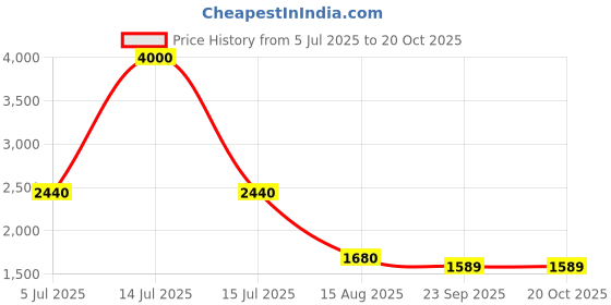 myntra.com INTERNATIONAL GIFT Bronze Kamdhenu Cow Statue Religious Idol Showpiece international gift Price History Graph from 5 Jul 2025 to 20 Oct 2025