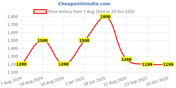 myntra.com INTERNATIONAL GIFT Brown 3 Pieces Ganesh Statue With Diya Gift Set international gift Price History Graph from 7 Aug 2024 to 19 Oct 2025