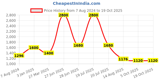 myntra.com INTERNATIONAL GIFT Brown & Gold Toned Durga Maa With Charan Paduka & Diya Set international gift Price History Graph from 7 Aug 2024 to 18 Oct 2025