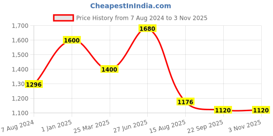 myntra.com INTERNATIONAL GIFT Brown & Gold Toned Tirupati Balaji With Charan Paduka & Diya Gift Set international gift Price History Graph from 7 Aug 2024 to 2 Nov 2025