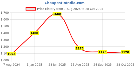 myntra.com INTERNATIONAL GIFT Brown Brass Ganesh Statue & Diya international gift Price History Graph from 7 Aug 2024 to 28 Oct 2025