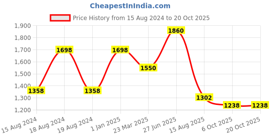 myntra.com INTERNATIONAL GIFT Brown Ganesh Idol With Agarbatti Incense Stick Stand Diya international gift Price History Graph from 15 Aug 2024 to 20 Oct 2025