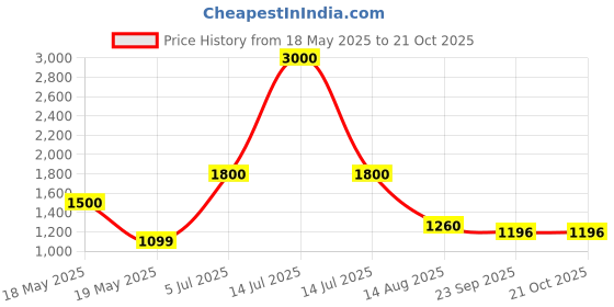 myntra.com INTERNATIONAL GIFT Brown Ganesh Religious Idol Showpiece international gift Price History Graph from 18 May 2025 to 20 Oct 2025