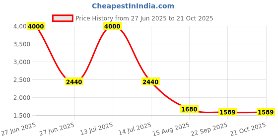myntra.com INTERNATIONAL GIFT Brown Kamdhenu Cow Religious Idol Showpiece international gift Price History Graph from 27 Jun 2025 to 20 Oct 2025