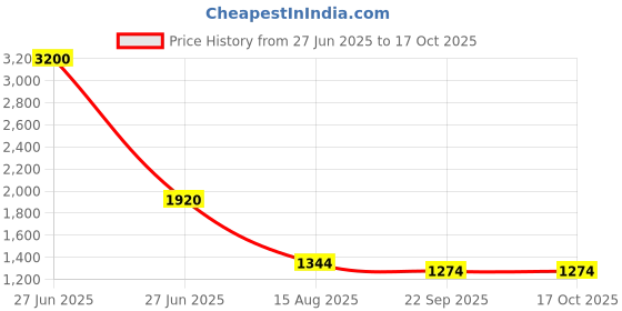 myntra.com INTERNATIONAL GIFT Brown Laxmi Ganesh Saraswati Religious Idol Showpiece international gift Price History Graph from 27 Jun 2025 to 17 Oct 2025