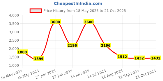 myntra.com INTERNATIONAL GIFT Brown Lord Ganesha Religious Idol Showpiece international gift Price History Graph from 18 May 2025 to 20 Oct 2025