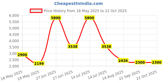 myntra.com INTERNATIONAL GIFT Brown Lord Ram Darbar Religious Idol Showpiece international gift Price History Graph from 18 May 2025 to 21 Oct 2025