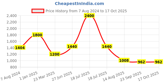 myntra.com INTERNATIONAL GIFT Brown Radha Krishna Tree Statue & Diya set international gift Price History Graph from 7 Aug 2024 to 15 Oct 2025