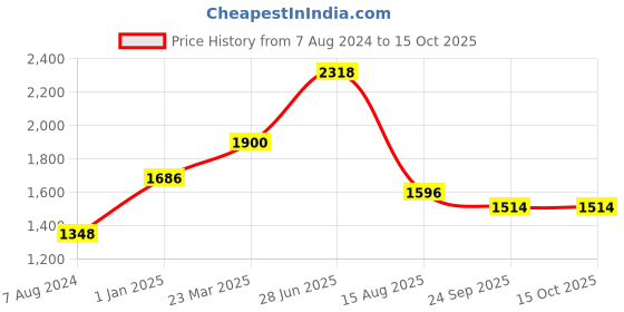 myntra.com INTERNATIONAL GIFT Brown Radha Krishna Tree Statue With Diya Set international gift Price History Graph from 7 Aug 2024 to 14 Oct 2025