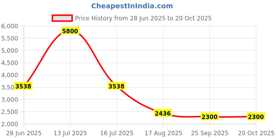 myntra.com INTERNATIONAL GIFT Brown Ram Darbar Hanuman Sita Laxman Religious Idol Showpiece international gift Price History Graph from 28 Jun 2025 to 20 Oct 2025