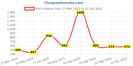 myntra.com INTERNATIONAL GIFT Brown Religious Idol Showpiece international gift Price History Graph from 23 Mar 2025 to 20 Oct 2025