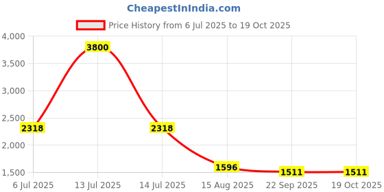 myntra.com INTERNATIONAL GIFT Copper-Toned 3 Pcs God & Goddess Laxmi Ganesh Religious Idol Showpiece international gift Price History Graph from 6 Jul 2025 to 17 Oct 2025